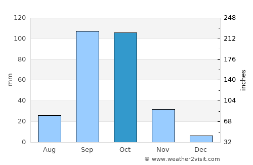 Kudachi average rain in October
