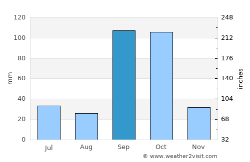 Kudachi average rain in September