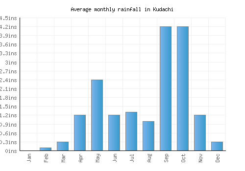 Kudachi monthly rainfall chart (inches)