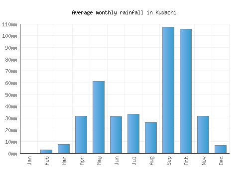 Kudachi monthly rainfall chart (mm)
