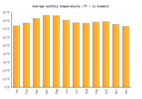 Kudachi average temperature chart (Fahrenheit)
