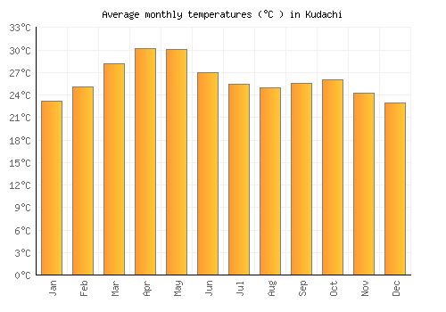 Kudachi average temperature chart (Celsius)