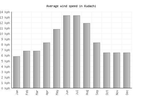 Kudachi average winspeed by month (km/h)