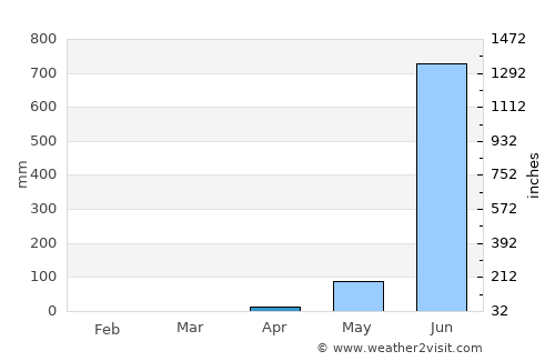Kudāl average rain in April