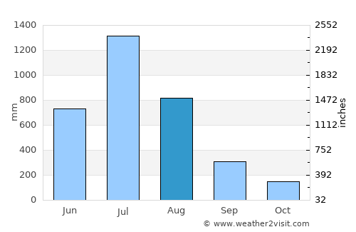 Kudāl average rain in August
