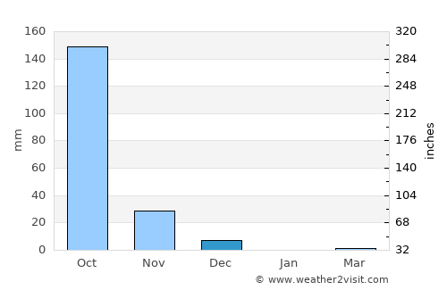 Kudāl average rain in December