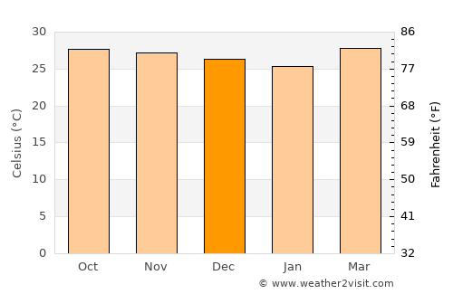 Kudāl average temperature in December