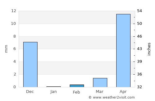 Kudāl average rain in February