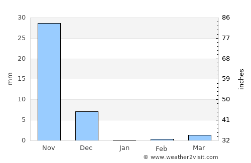 Kudāl average rain in January