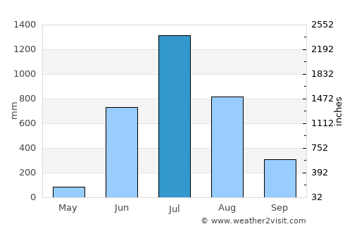 Kudāl average rain in July