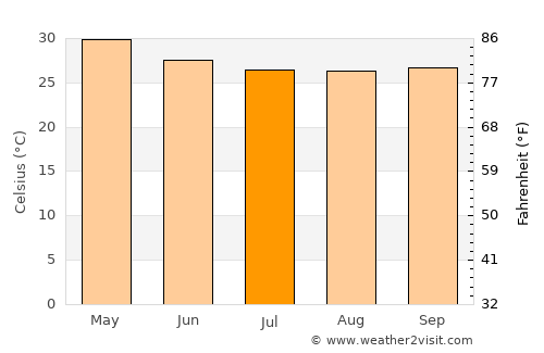Kudāl average temperature in July
