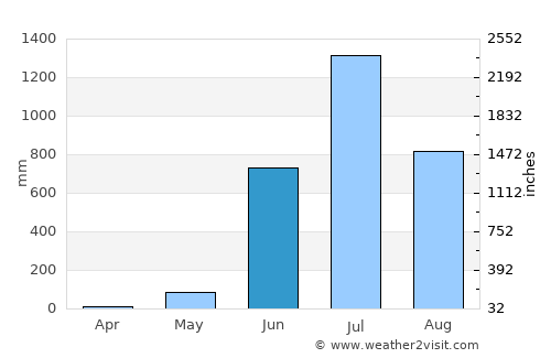 Kudāl average rain in June