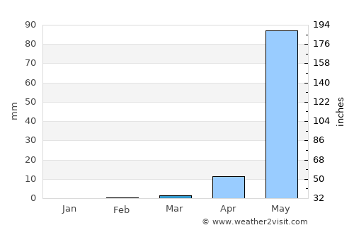Kudāl average rain in March
