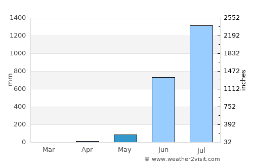 Kudāl average rain in May
