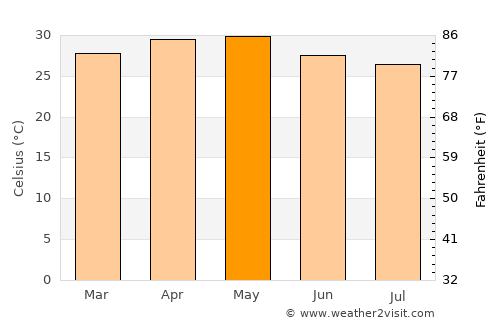 Kudāl average temperature in May