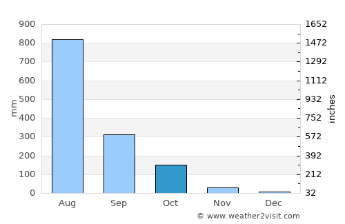 Kudāl average rain in October