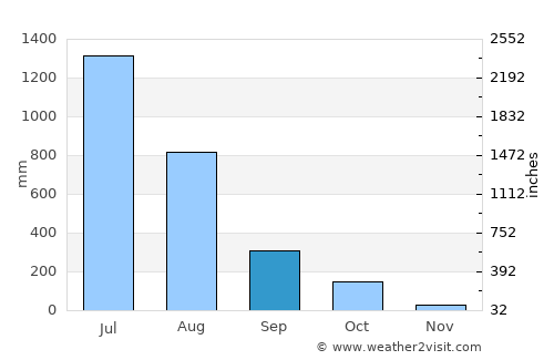 Kudāl average rain in September