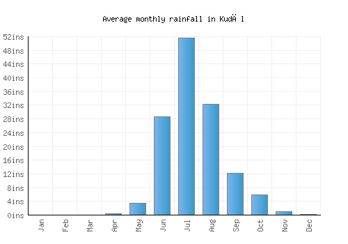 Kudāl monthly rainfall chart (inches)