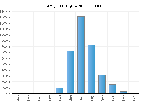 Kudāl monthly rainfall chart (mm)