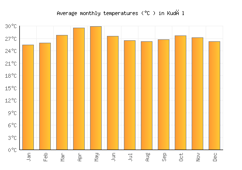 Kudāl average temperature chart (Celsius)