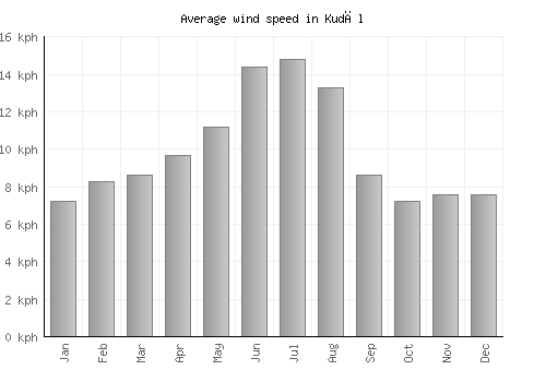 Kudāl average winspeed by month (km/h)