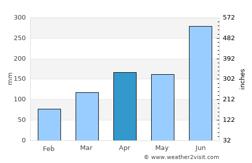 Kudamatsu average rain in April