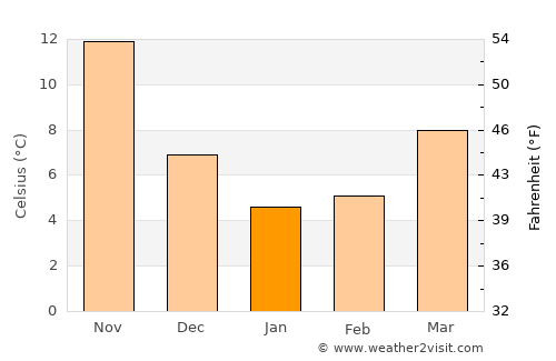 Kudamatsu average temperature in January