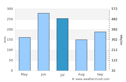 Kudamatsu average rain in July