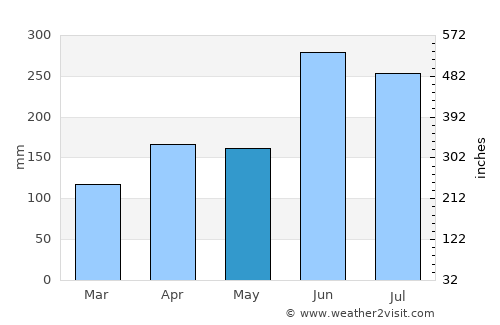 Kudamatsu average rain in May