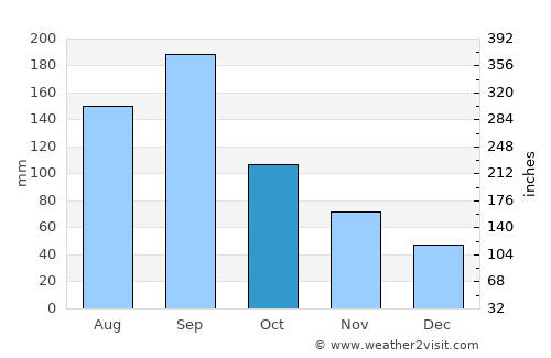 Kudamatsu average rain in October