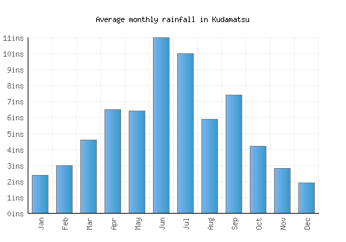 Kudamatsu monthly rainfall chart (inches)
