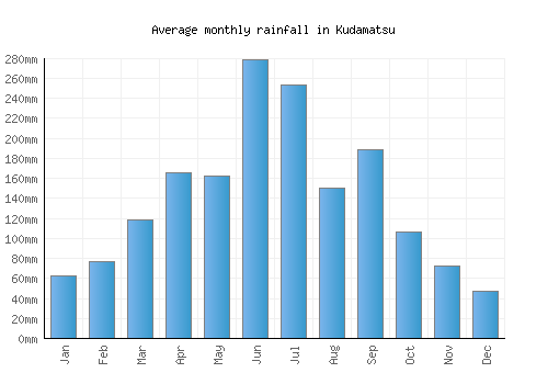 Kudamatsu monthly rainfall chart (mm)