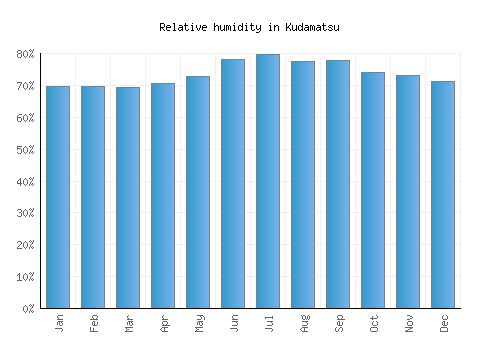 Kudamatsu relative humidity averages
