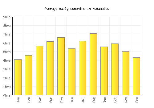 Kudamatsu average daily sunshine chart