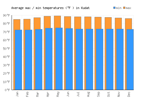 Kudat average minimum / maximum temperatures (Fahrenheit)