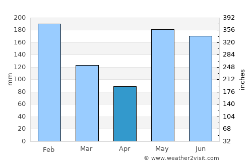Kudat average rain in April