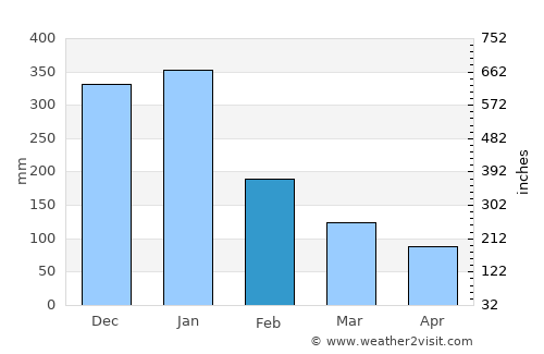 Kudat average rain in February
