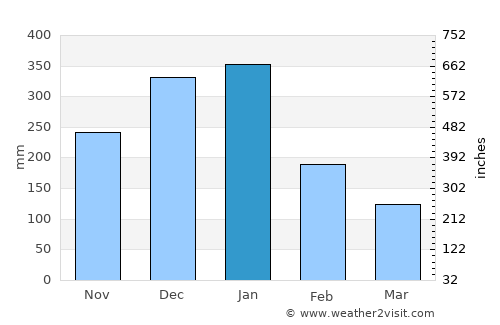 Kudat average rain in January