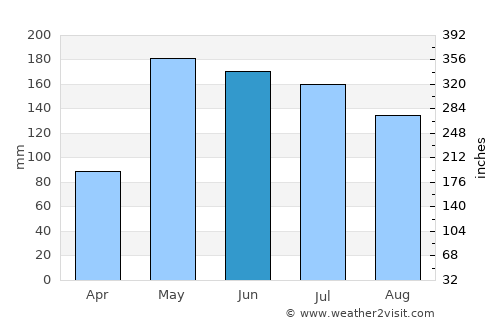 Kudat average rain in June