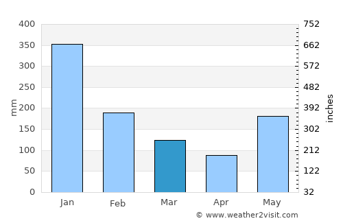 Kudat average rain in March