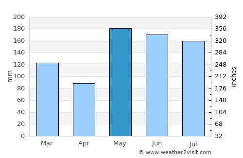 Kudat average rain in May