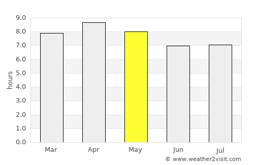 Kudat average rain in May