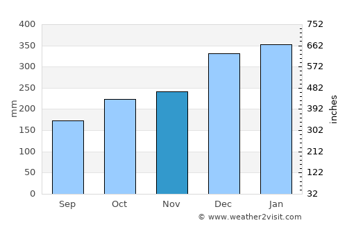 Kudat average rain in November