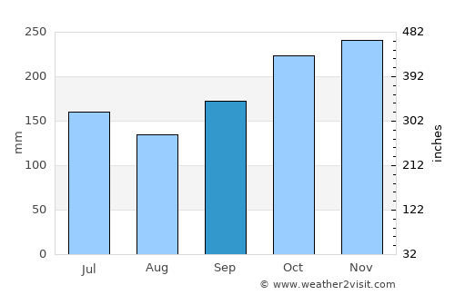 Kudat average rain in September