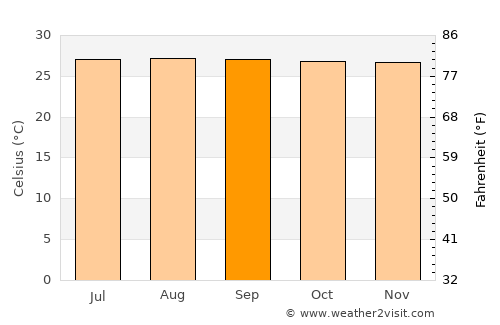 Kudat average temperature in September