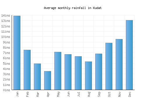 Kudat monthly rainfall chart (inches)