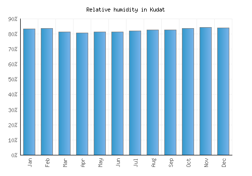 Kudat relative humidity averages