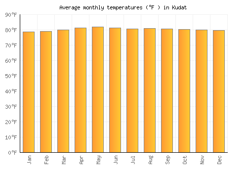 Kudat average temperature chart (Fahrenheit)