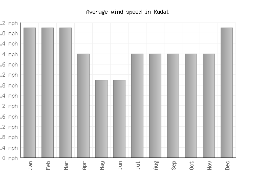Kudat average winspeed by month (mph)