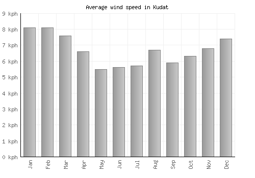 Kudat average winspeed by month (km/h)